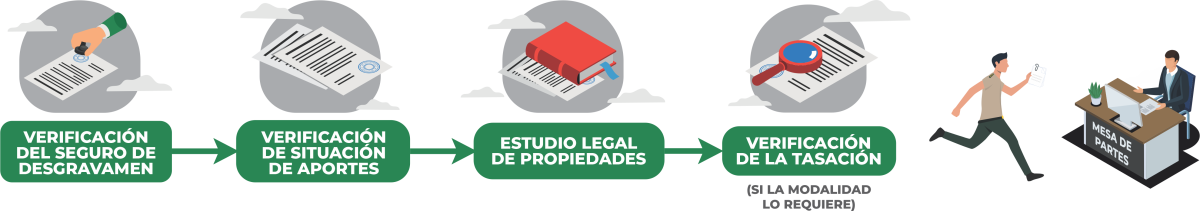 Verificación del seguro de desgravamen, verificación de situación de aportes, estudio legal de propiedades y verificación de la tasación si la modalidad lo requiere; entrega de documentos en Mesa de Partes.
