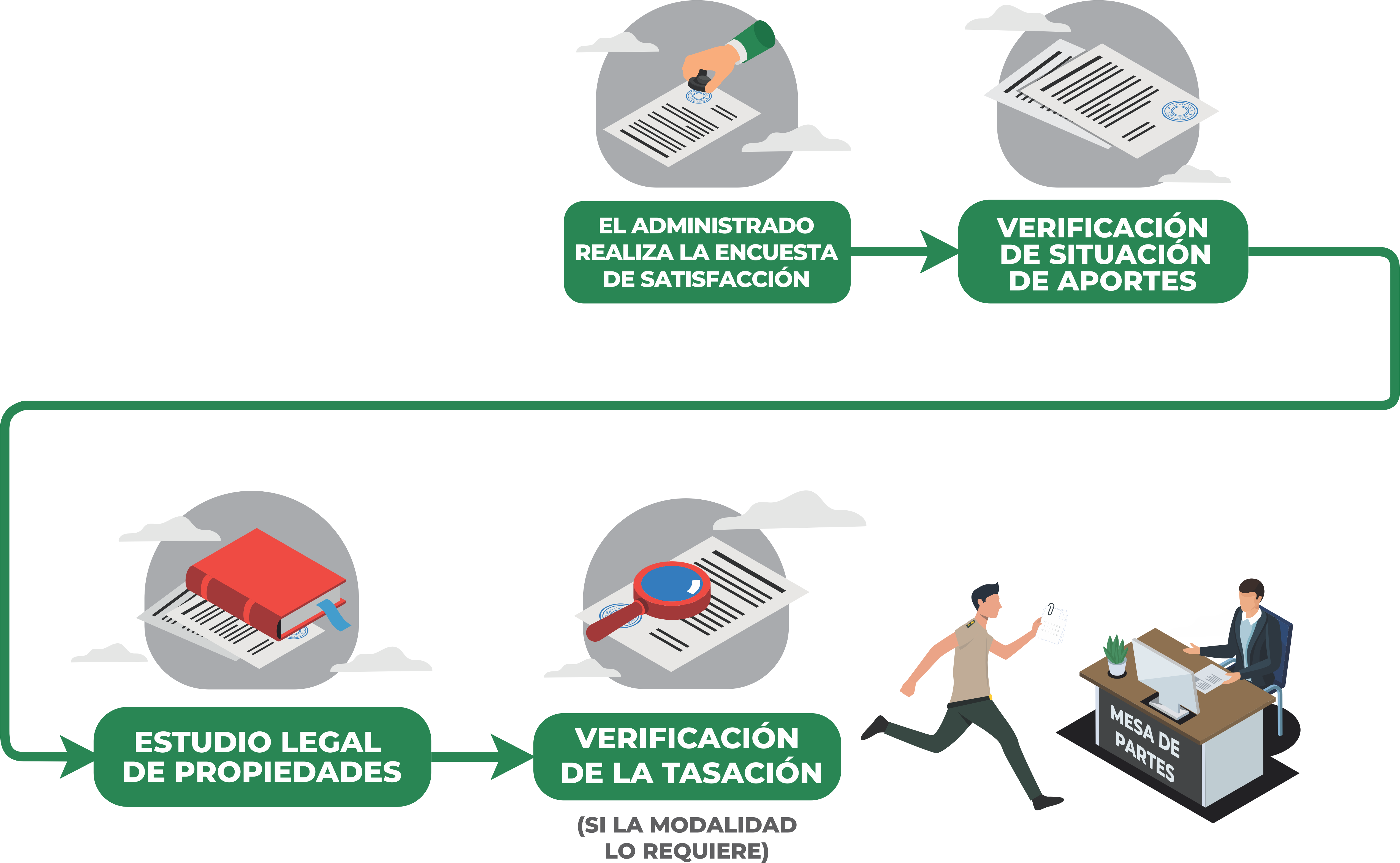 Secuencia ilustrada de preparación documental y entrega en Mesa de Partes.