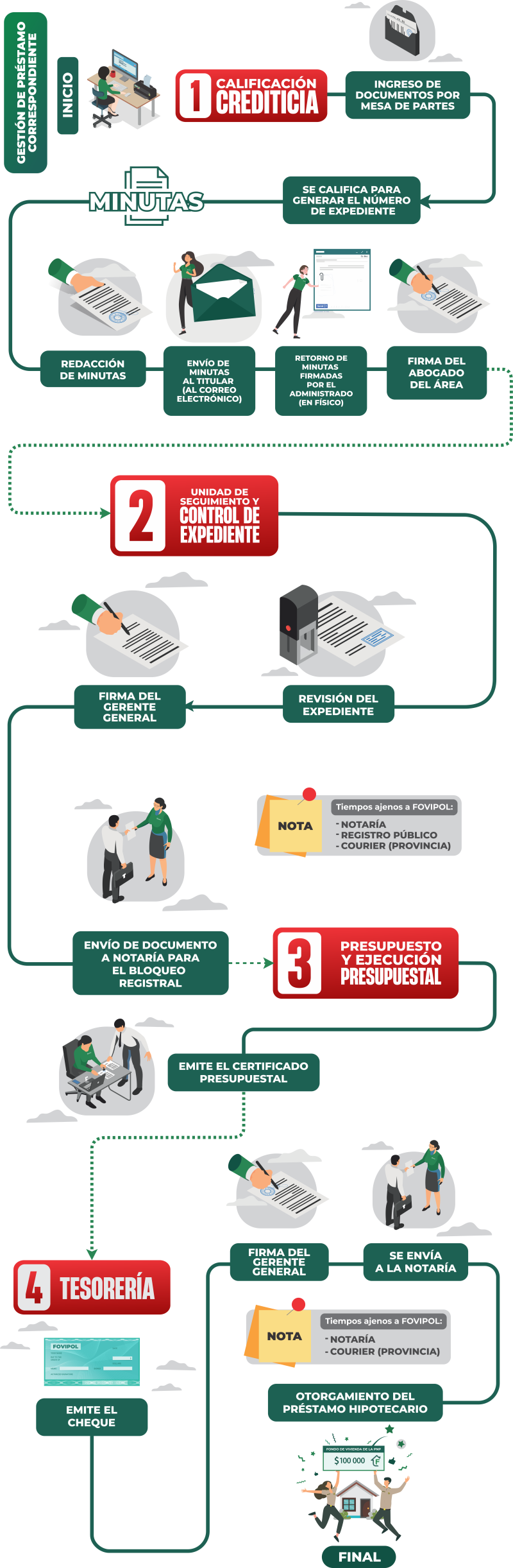 Flujo de préstamo hipotecario: calificación crediticia, unidad de seguimiento y control de expediente, presupuesto y ejecución presupuestal, y tesorería hasta el otorgamiento del préstamo.