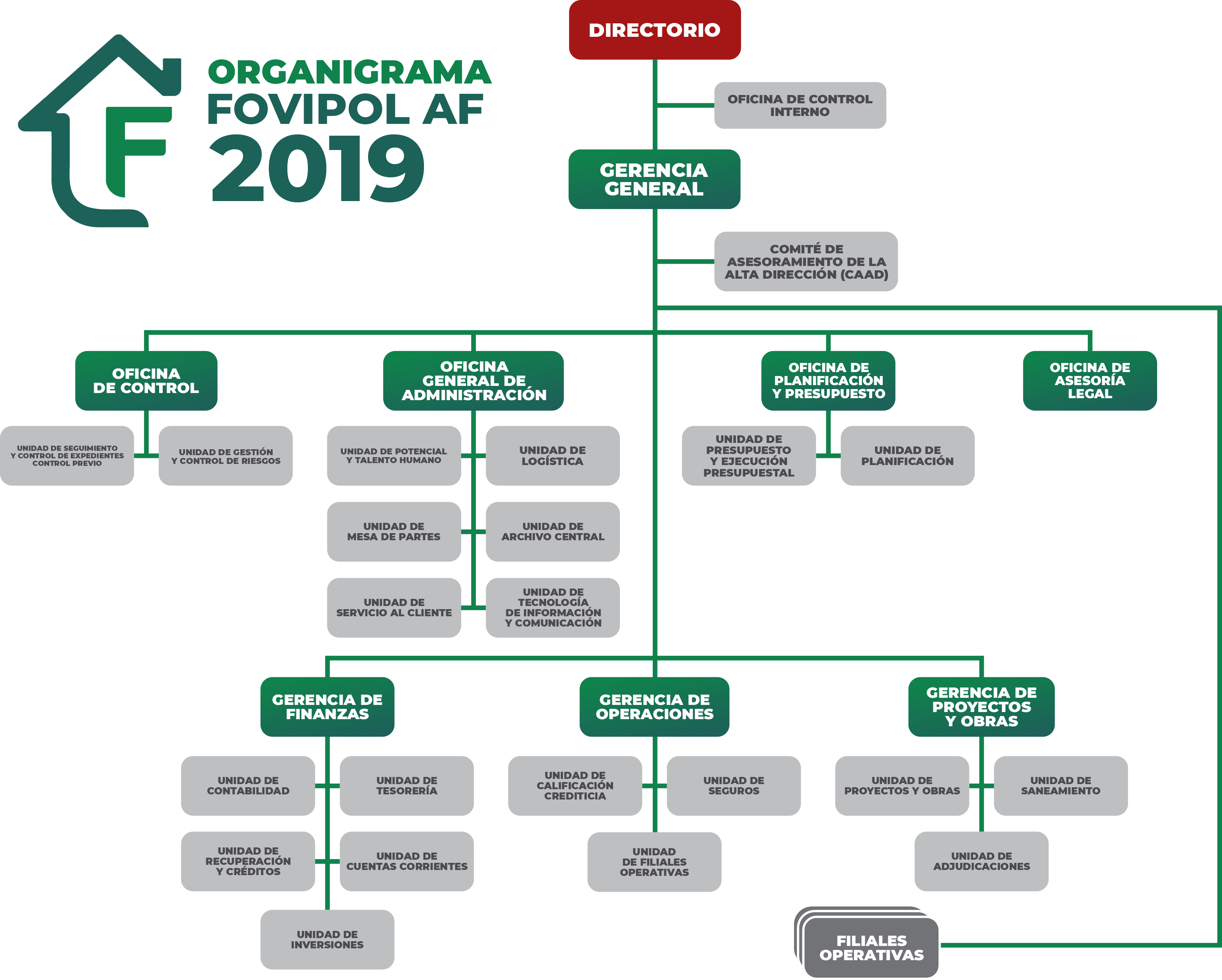 Organigrama institucional del FOVIPOL